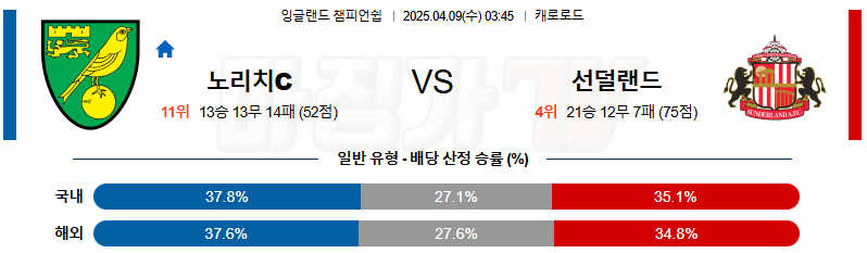 04월 09일 잉글랜드 챔피언쉽 노리치 시티 FC 선덜랜드 AFC 해외축구분석 무료중계 스포츠분석