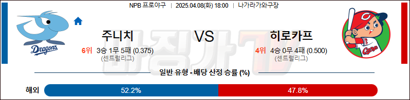 04월 08일 NPB 주니치 히로시마 KBO/NPB분석 무료중계 스포츠분석