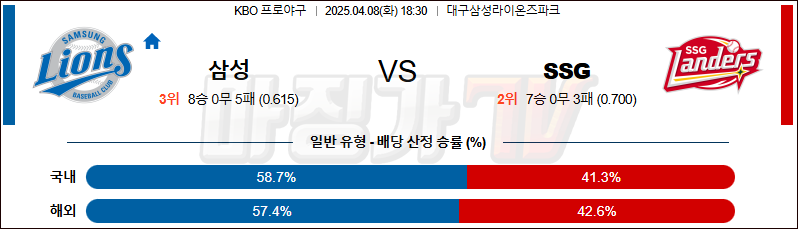 04월 08일 KBO 삼성 SSG KBO/NPB분석 무료중계 스포츠분석