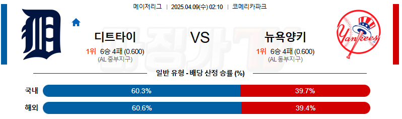 04월 09일 MLB 디트로이트 뉴욕양키스 MLB분석 무료중계 스포츠분석