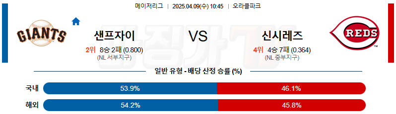 04월 09일 MLB 샌프란시스코 신시내티 MLB분석 무료중계 스포츠분석