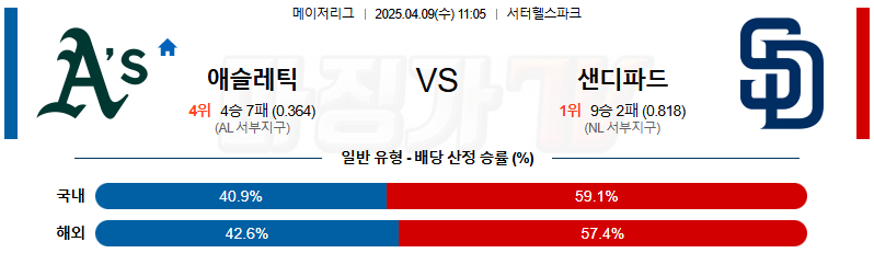 04월 09일 MLB 애슬레틱스 샌디에이고 MLB분석 무료중계 스포츠분석