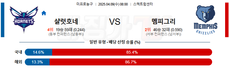 04월 09일 NBA 샬럿 호네츠 멤피스 그리즐리즈 NBA분석 무료중계 스포츠분석