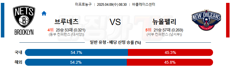 04월 09일 NBA 브루클린 네츠 뉴올리언스 펠린컨즈 NBA분석 무료중계 스포츠분석