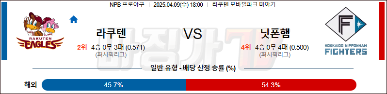 04월 09일 NPB 라쿠텐 니혼햄 KBO/NPB분석 무료중계 스포츠분석