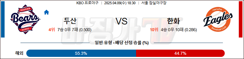 04월 09일 KBO 두산 한화 KBO/NPB분석 무료중계 스포츠분석