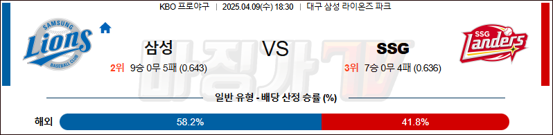 04월 09일 KBO 삼성 SSG KBO/NPB분석 무료중계 스포츠분석