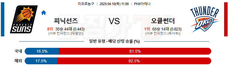04월 10일 NBA 피닉스 선즈 오클라호마시티 썬더 NBA분석 무료중계 스포츠분석