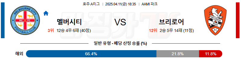 04월 11일 호주 A리그 멜버른 시티 FC 브리즈번 로어 FC 해외축구분석 무료중계 스포츠분석