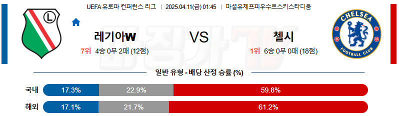 04월 11일 UEFA 컨퍼런스리그 레기아 바르샤바 첼시 해외축구분석 무료중계 스포츠분석