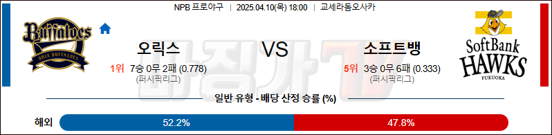 04월 10일 NPB 오릭스 소프트뱅크 KBO/NPB분석 무료중계 스포츠분석