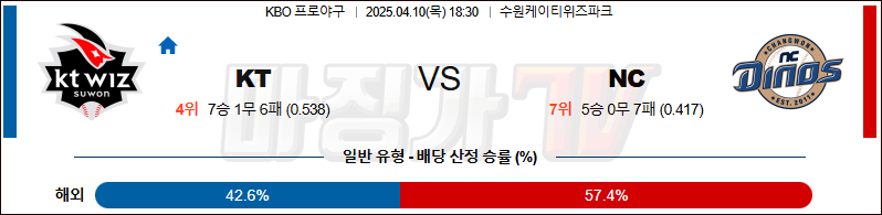 04월 10일 KBO KT NC KBO/NPB분석 무료중계 스포츠분석