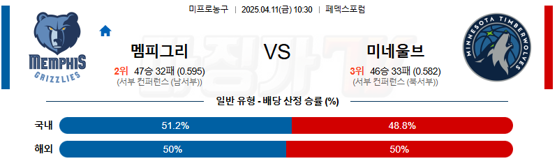 04월 11일 NBA 멤피스 그리즐리즈 미네소타 울브스 NBA분석 무료중계 스포츠분석
