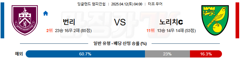 04월 12일 잉글랜드 챔피언쉽 번리 노리치 시티 FC 해외축구분석 무료중계 스포츠분석