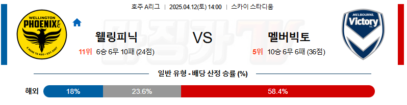 04월 12일 호주 A리그 웰링턴 피닉스 FC 멜버른 빅토리 FC 해외축구분석 무료중계 스포츠분석