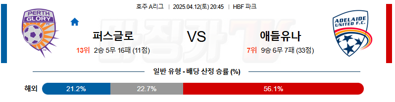 04월 12일 호주 A리그 퍼스 글로리 FC 애들레이드 유나이티드 FC 해외축구분석 무료중계 스포츠분석