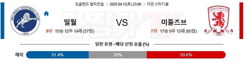 04월 12일 잉글랜드 챔피언쉽 밀월 FC 미들즈브러 FC 해외축구분석 무료중계 스포츠분석