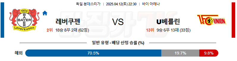 04월 12일 분데스리가 레버쿠젠 우니온베를린 해외축구분석 무료중계 스포츠분석