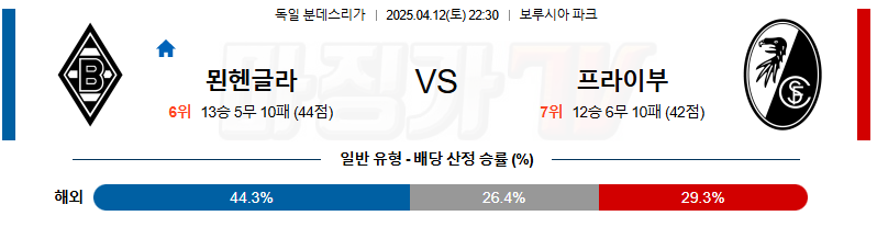 04월 12일 분데스리가 묀헨글라트바흐 SC 프라이부르크 해외축구분석 무료중계 스포츠분석