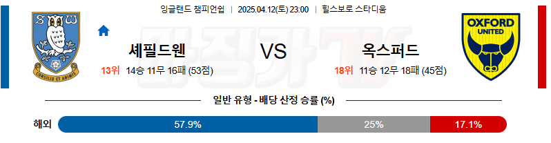 04월 12일 잉글랜드 챔피언쉽 셰필드 웬즈데이 옥스포드 유나이티드 FC 해외축구분석 무료중계 스포츠분석