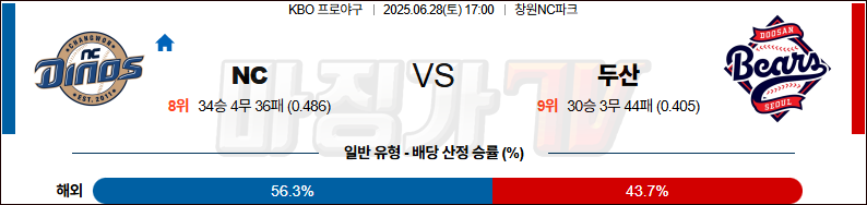 06월 28일 KBO NC 두산 KBO/NPB분석 무료중계 스포츠분석 관련 이미지