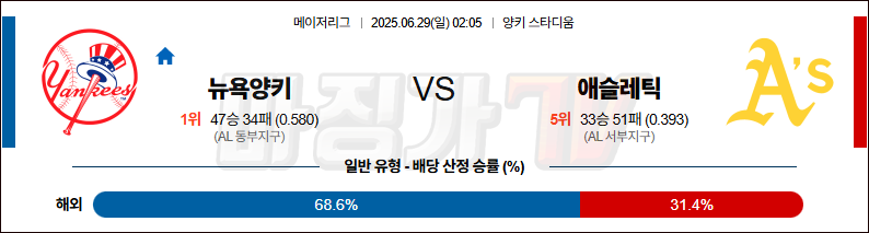 06월 29일 MLB 뉴욕양키스 애슬레틱스 MLB분석 무료중계 스포츠분석 관련 이미지
