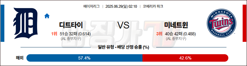 06월 29일 MLB 디트로이트 미네소타 MLB분석 무료중계 스포츠분석 관련 이미지