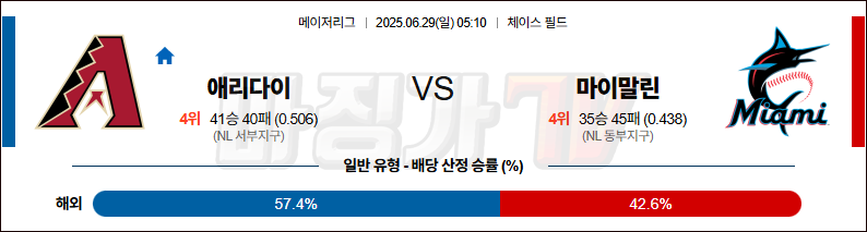 06월 29일 MLB 애리조나 마이애미 MLB분석 무료중계 스포츠분석 관련 이미지