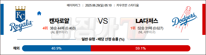 06월 29일 MLB 캔자스시티 LA다저스 MLB분석 무료중계 스포츠분석 관련 이미지