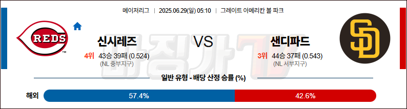 06월 29일 MLB 신시내티 샌디에이고 MLB분석 무료중계 스포츠분석 관련 이미지