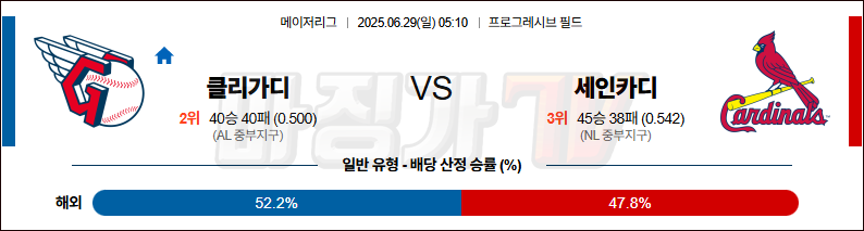 06월 29일 MLB 클리블랜드 세인트루이스 MLB분석 무료중계 스포츠분석 관련 이미지