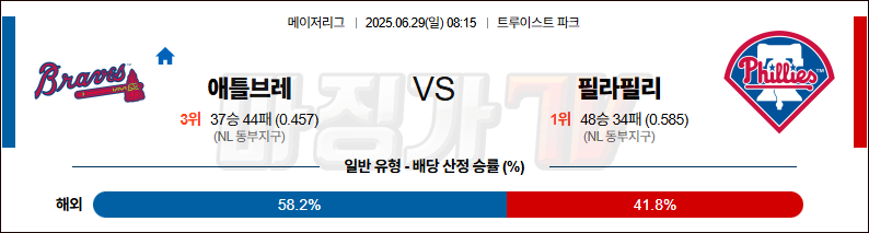 06월 29일 MLB 애틀랜타 필라델피아 MLB분석 무료중계 스포츠분석 관련 이미지