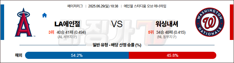 06월 29일 MLB LA에인절스 워싱턴 MLB분석 무료중계 스포츠분석 관련 이미지