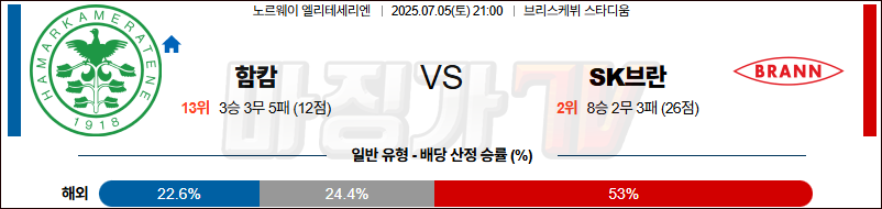 07월 05일 노르웨이 1부 함캄 SK 브란 해외축구분석 무료중계 스포츠분석 관련 이미지