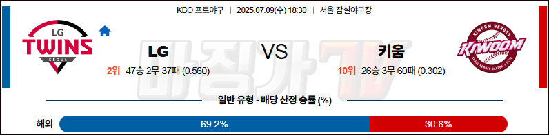 07월 09일 KBO LG 키움 KBO/NPB분석 무료중계 스포츠분석 관련 이미지