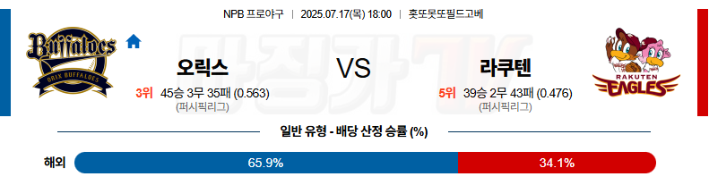07월 17일 NPB 오릭스 라쿠텐 KBO/NPB분석 무료중계 스포츠분석 관련 이미지