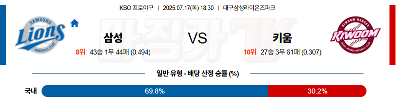 07월 17일 KBO 삼성 키움 KBO/NPB분석 무료중계 스포츠분석 관련 이미지