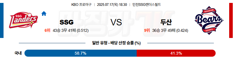 07월 17일 KBO SSG 두산 KBO/NPB분석 무료중계 스포츠분석 관련 이미지