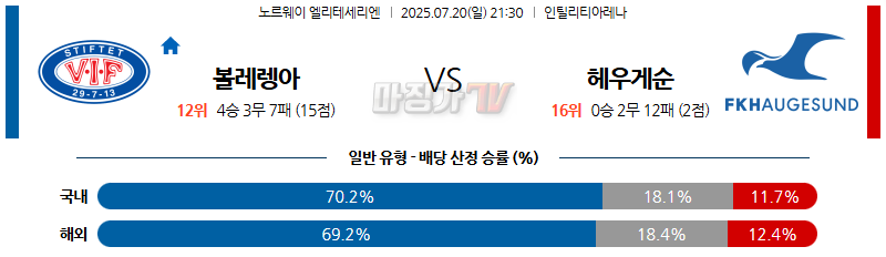 07월 20일 노르웨이 1부 볼라렝가 FK 헤우게순 해외축구분석 무료중계 스포츠분석 관련 이미지