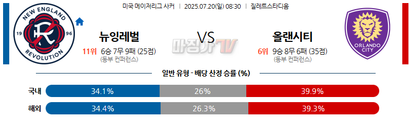 07월 20일 메이저리그사커 뉴잉글랜드 레볼루션 올랜도 시티 SC 해외축구분석 무료중계 스포츠분석 관련 이미지