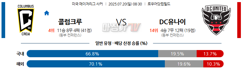 07월 20일 메이저리그사커 콜럼버스 크루 DC 유나이티드 해외축구분석 무료중계 스포츠분석 관련 이미지