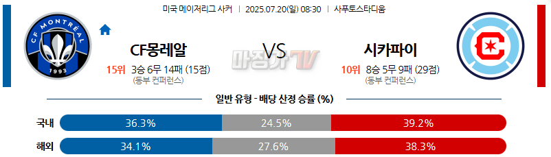 07월 20일 메이저리그사커 CF 몽레알 시카고 파이어 해외축구분석 무료중계 스포츠분석 관련 이미지