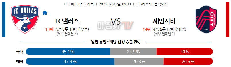 07월 20일 메이저리그사커 FC 댈러스 세인트루이스 시티 FC 해외축구분석 무료중계 스포츠분석 관련 이미지