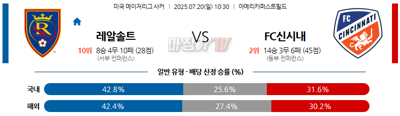 07월 20일 메이저리그사커 리얼 솔트레이크 FC 신시내티 해외축구분석 무료중계 스포츠분석 관련 이미지