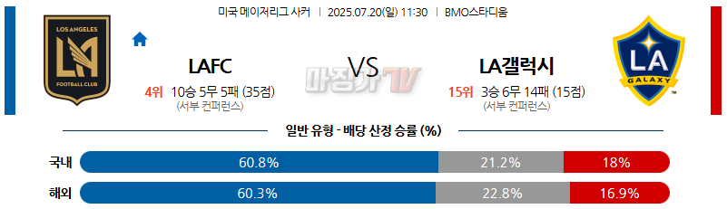 07월 20일 메이저리그사커 LA FC LA 갤럭시 해외축구분석 무료중계 스포츠분석 관련 이미지
