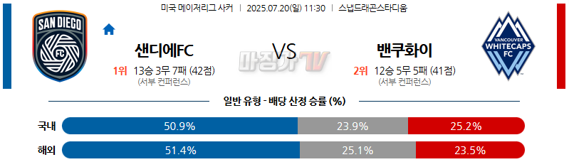 07월 20일 메이저리그사커 샌디에고FC 밴쿠버 화이트캡스 FC 해외축구분석 무료중계 스포츠분석 관련 이미지