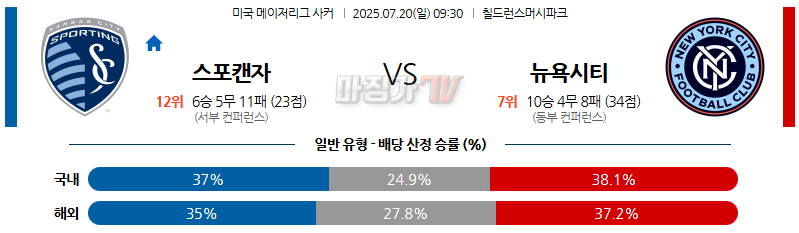 07월 20일 메이저리그사커 스포팅 캔자스시티 뉴욕 시티 FC 해외축구분석 무료중계 스포츠분석 관련 이미지