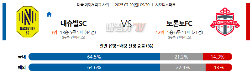 07월 20일 메이저리그사커 내슈빌 SC 토론토 FC 해외축구분석 무료중계 스포츠분석 관련 이미지