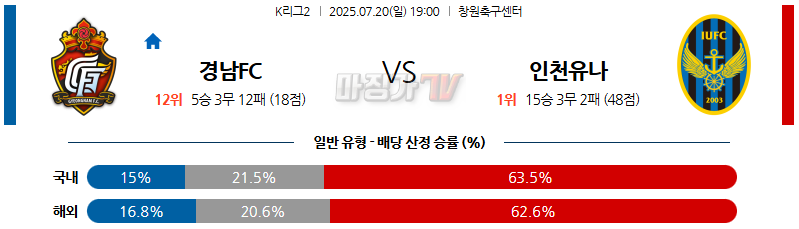 07월 20일 K리그 2 경남 FC 인천 유나이티드 FC K리그/J리그분석 무료중계 스포츠분석 관련 이미지