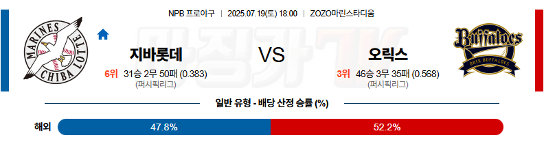 07월 19일 NPB 지바롯데 오릭스 KBO/NPB분석 무료중계 스포츠분석 관련 이미지